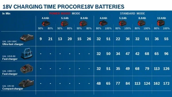 Bosch Akkupack 4x ProCORE18V 4,0Ah + 2x ProCORE18V 8,0Ah 1600A02A2T Bosch Akkupack 4x ProCORE18V 4,0Ah + 2x ProCORE18V 8,0Ah 1600A02A2T -Bosch Verkäufe IMG RD 326729